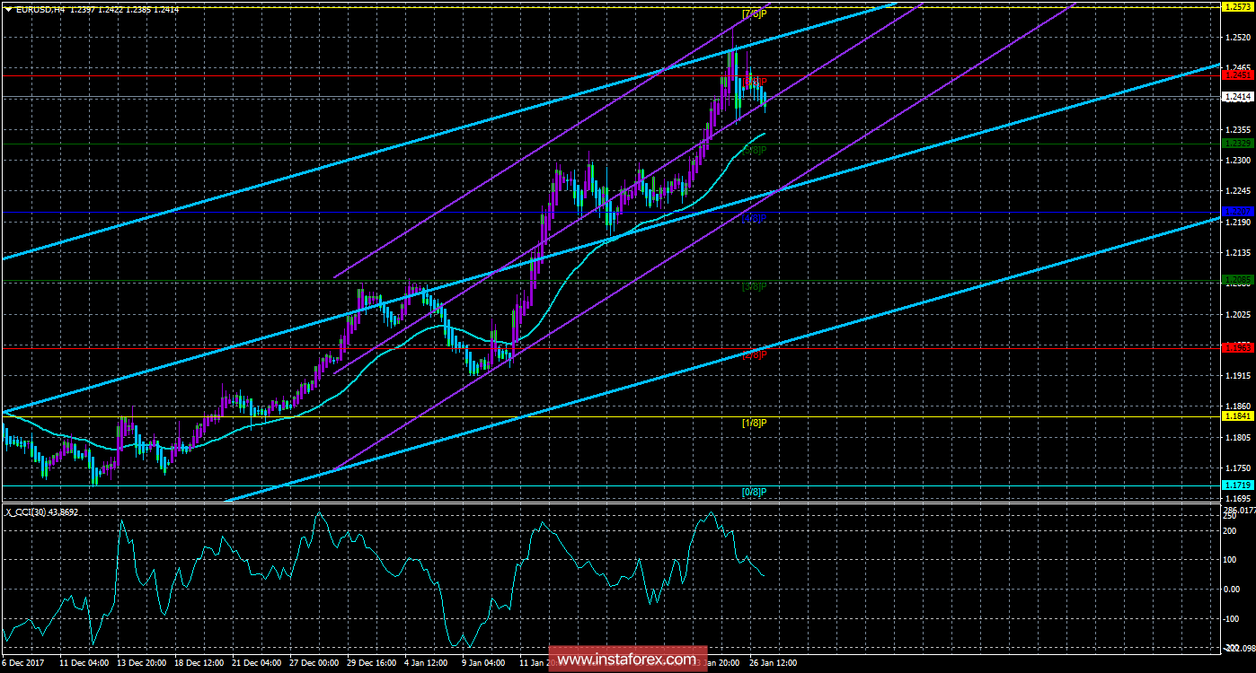 Техническая картина валютной пары EURUSD по системе &laquo;Каналы регрессии&raquo; за 29 января 2018 года