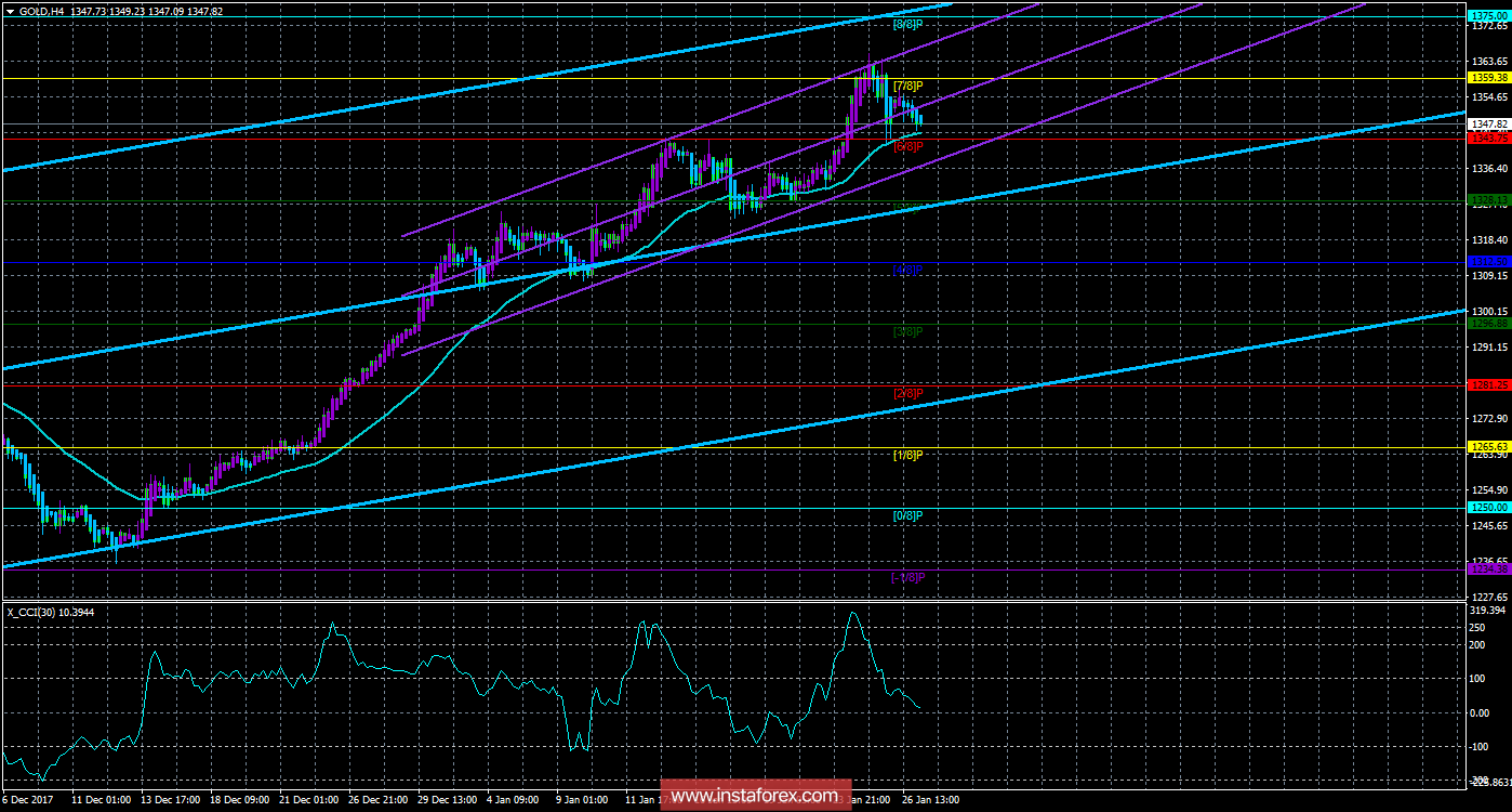 Техническая картина инструмента GOLD по системе &laquo;Каналы регрессии&raquo; за 29 января 2018 года
