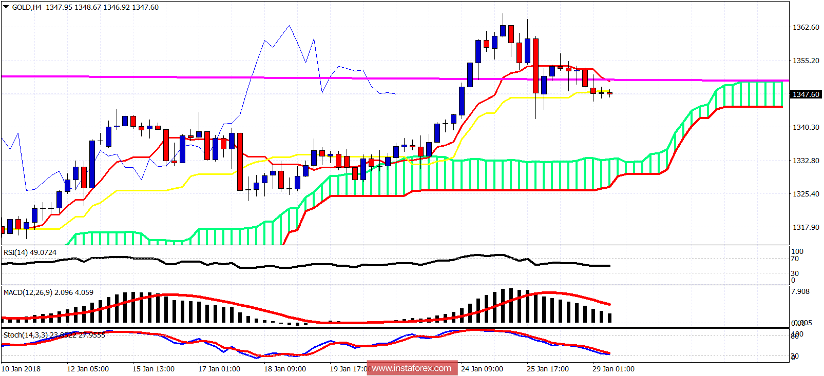 Ichimoku cloud indicator analysis of gold for January 29, 2018