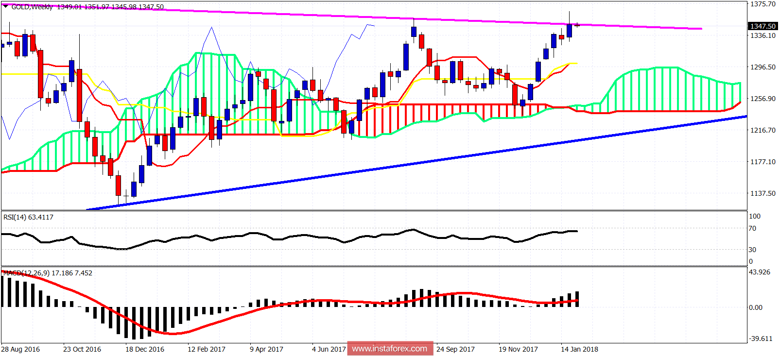 Ichimoku cloud indicator analysis of gold for January 29, 2018