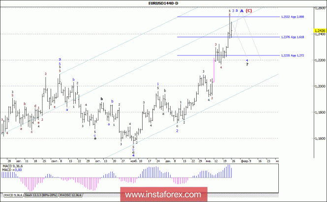 Wave analysis of the EUR / USD currency pair. Weekly review