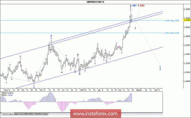 Wave analysis of the GBP / USD currency pair. Weekly review