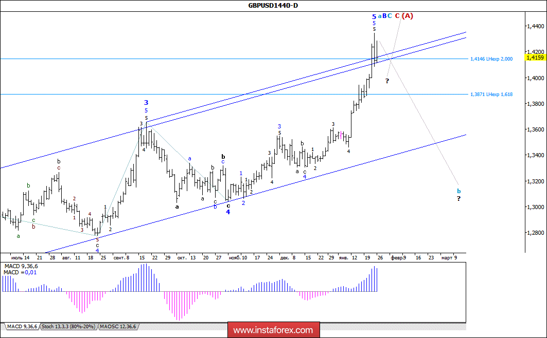 Wave analysis forex