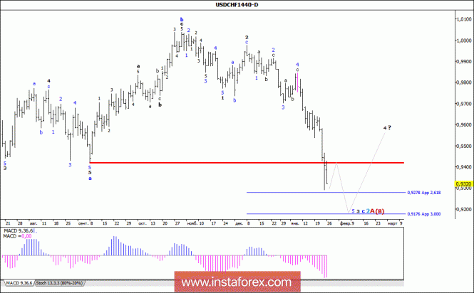 Wave analysis of the USD / CHF currency pair. Weekly review