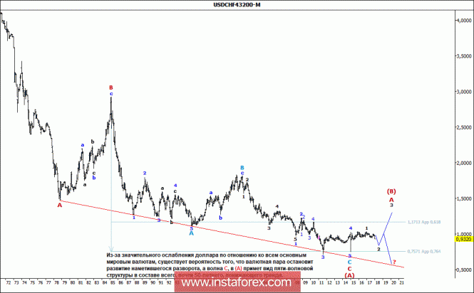 Wave analysis of the USD / CHF currency pair. Weekly review