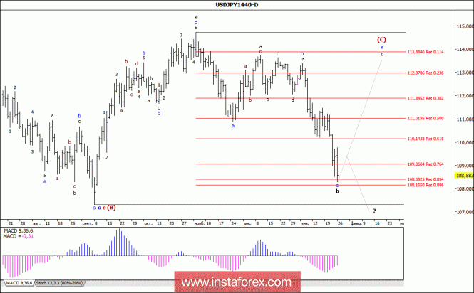Wave analysis of the USD / JPY currency pair. Weekly review