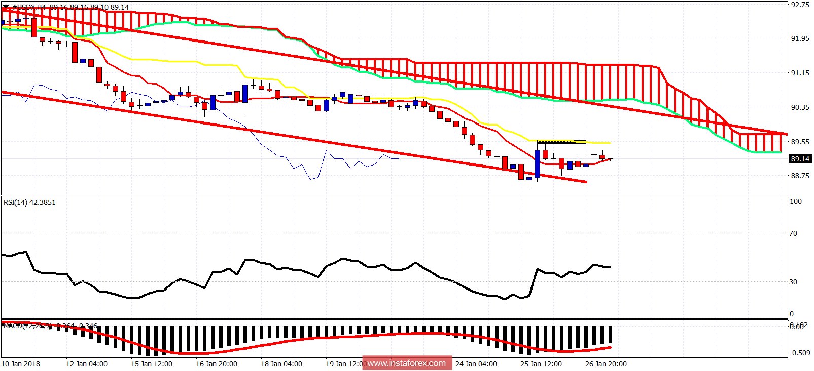 Ichimoku cloud indicator analysis of USDX for January 29, 2018