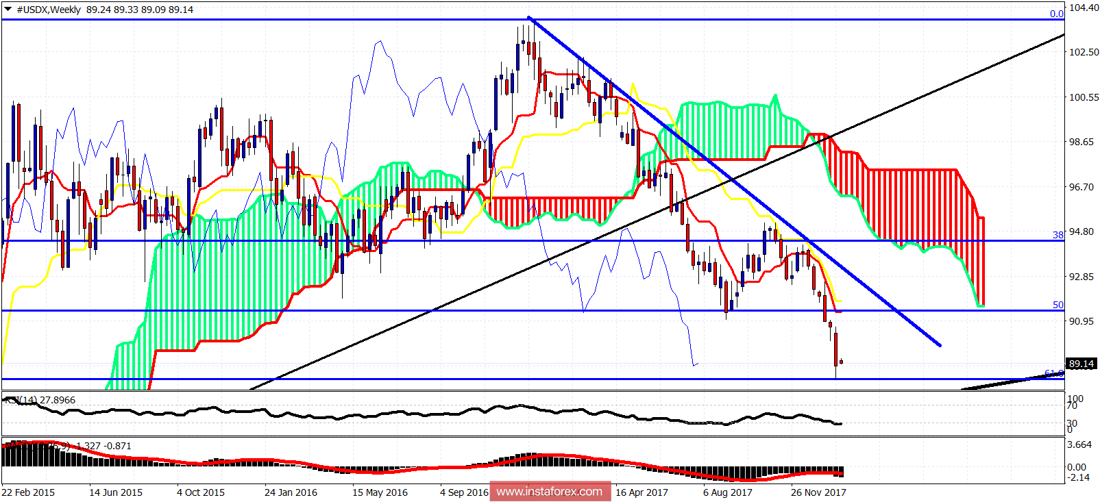 Ichimoku cloud indicator analysis of USDX for January 29, 2018
