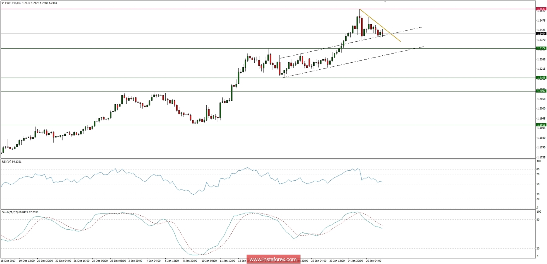 Trading plan for 29/01/2018