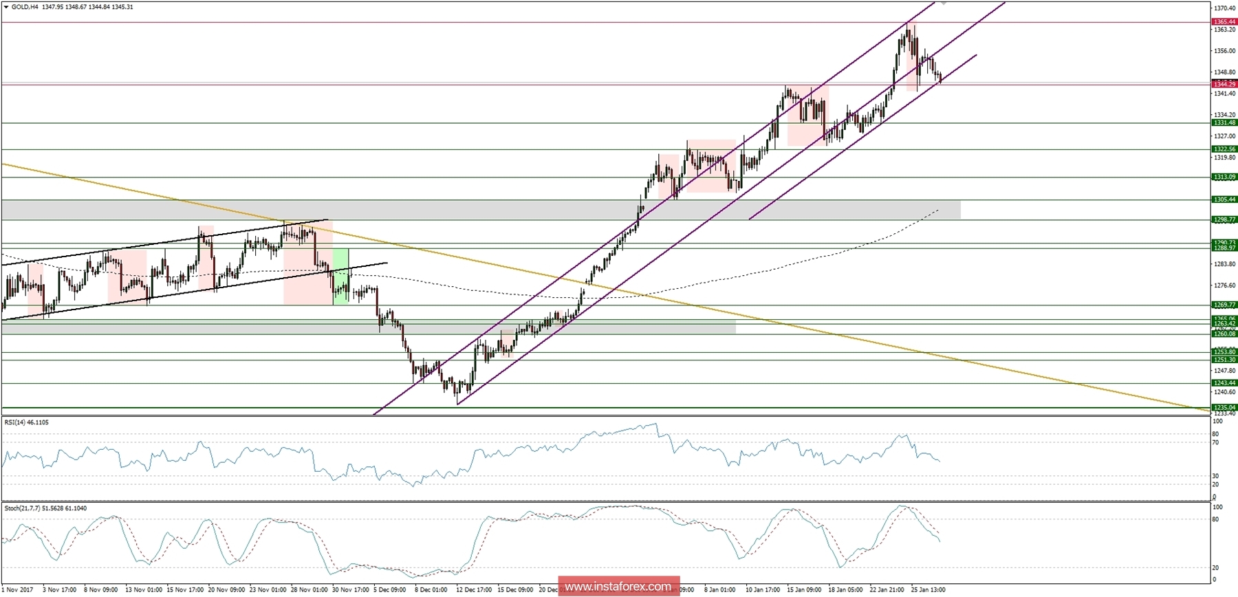 Trading plan for 29/01/2018