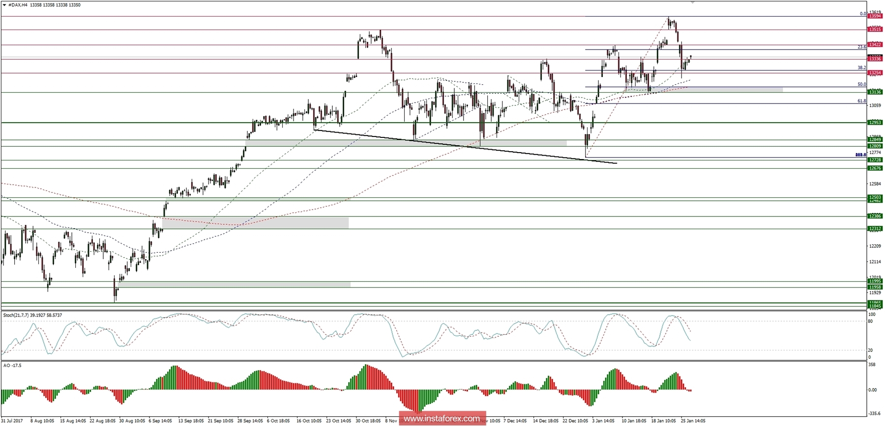 Trading plan for 29/01/2018