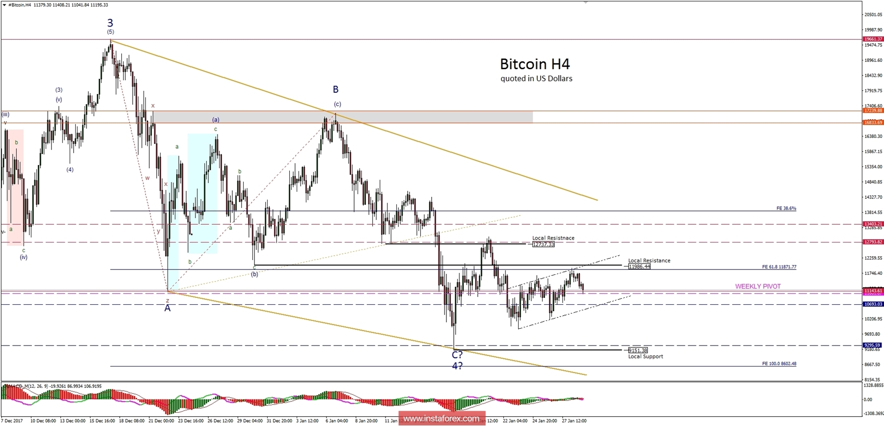 Bitcoin analysis for 29/01/2018