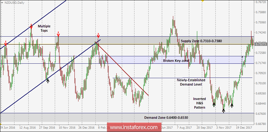 NZD/USD Intraday technical levels and trading recommendations for January 29, 2018
