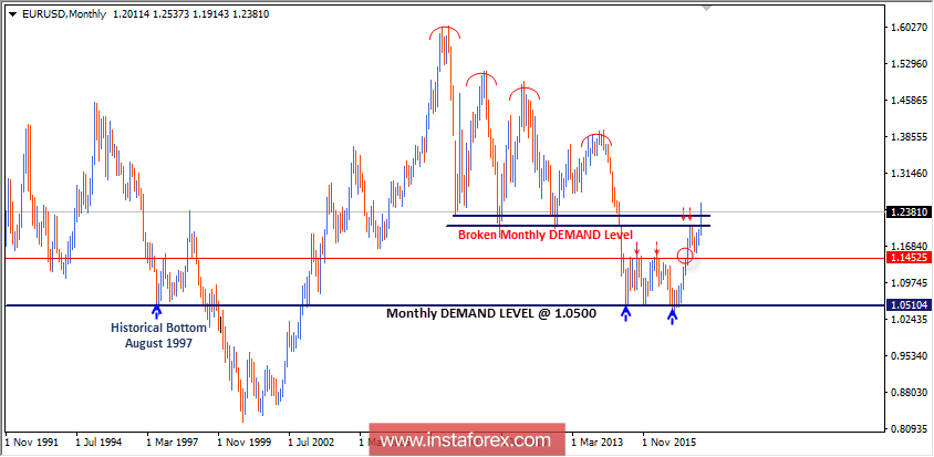 Intraday technical levels and trading recommendations for EUR/USD for January 29, 2018