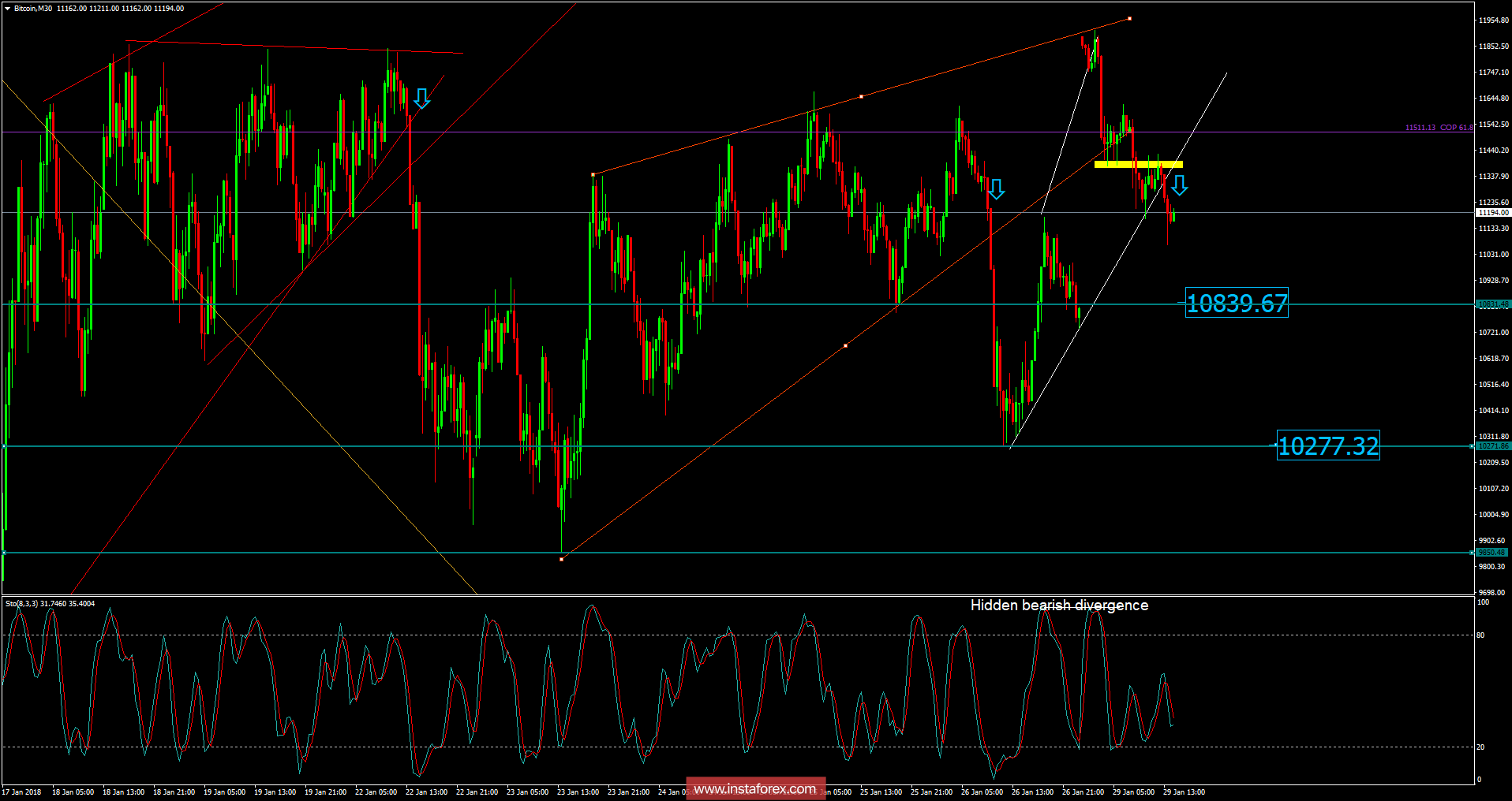 Bitcoin analysis for January 29, 2018