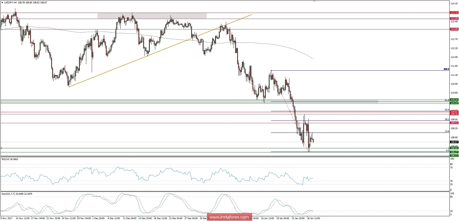 Global macro analysis for 29/01/2018
