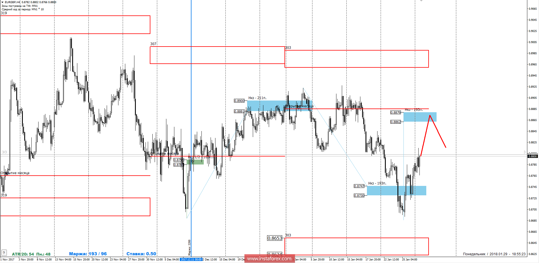 Trading forecast EUR/GBP pair 01/30/2018 