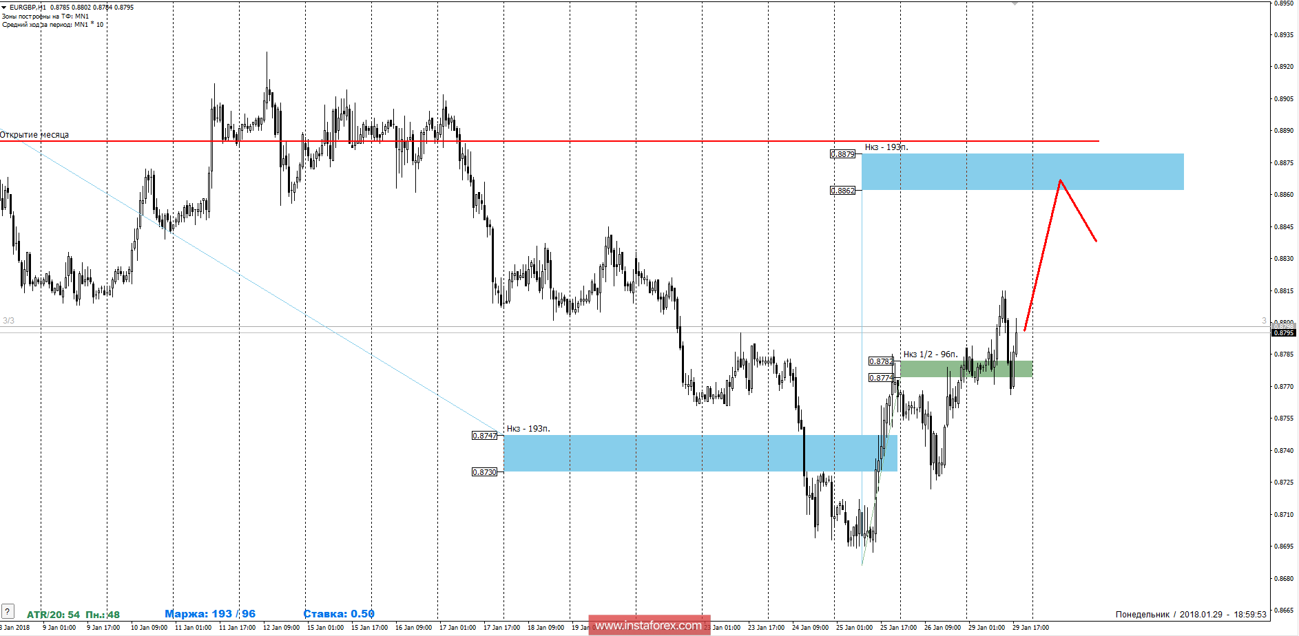 Trading forecast EUR/GBP pair 01/30/2018 