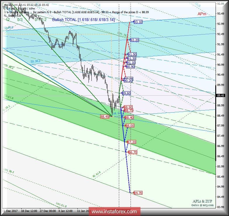 #USDX h4. Перспективы развития движения с 30 января 2018 г. Анализ APLs &amp; ZUP