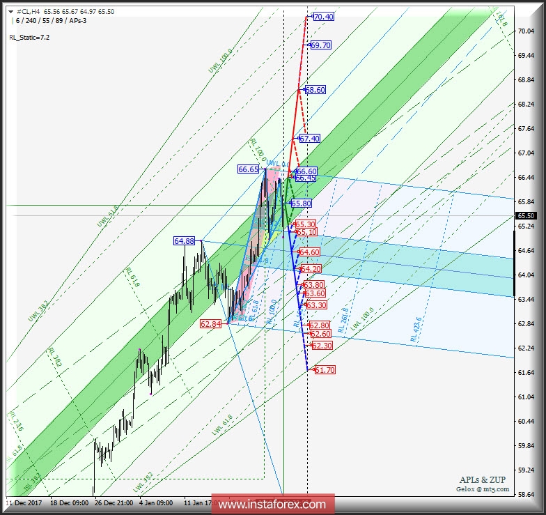#CL h4. Перспективы развития движения с 30 января 2018 г. Анализ APLs &amp; ZUP