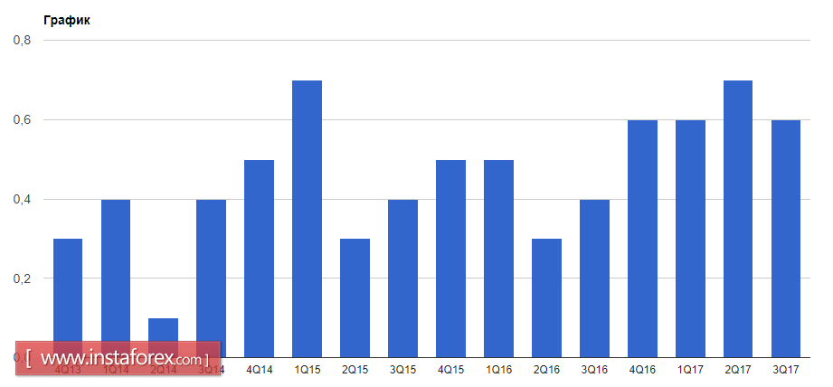 The growth of the euro depends on today's data