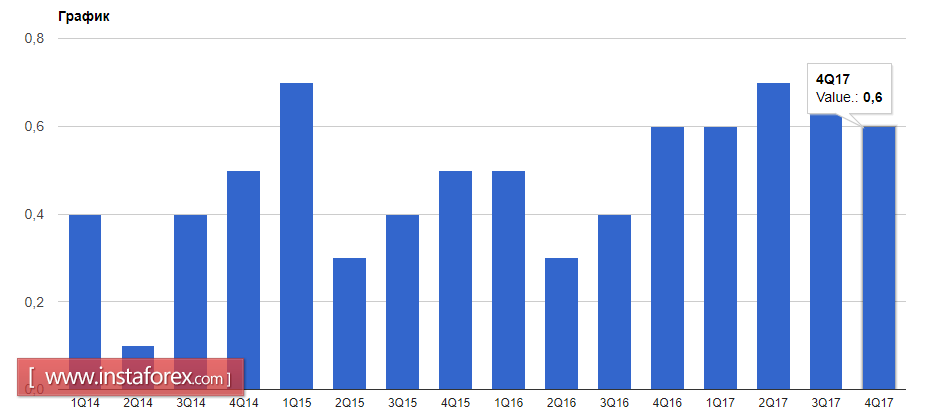Data on GDP growth in the euro area supported the euro