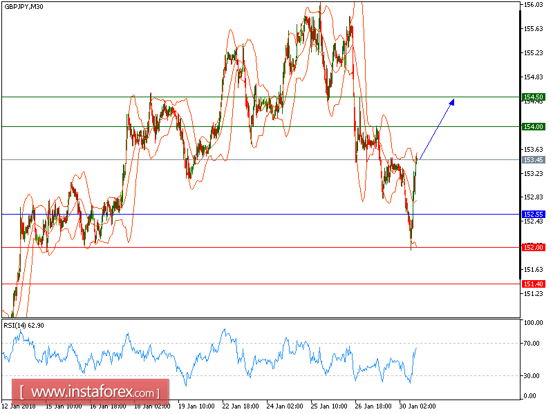Technical analysis of GBP/JPY for January 30, 2018