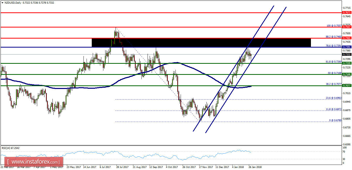 Technical analysis of NZD/USD for January 30, 2018