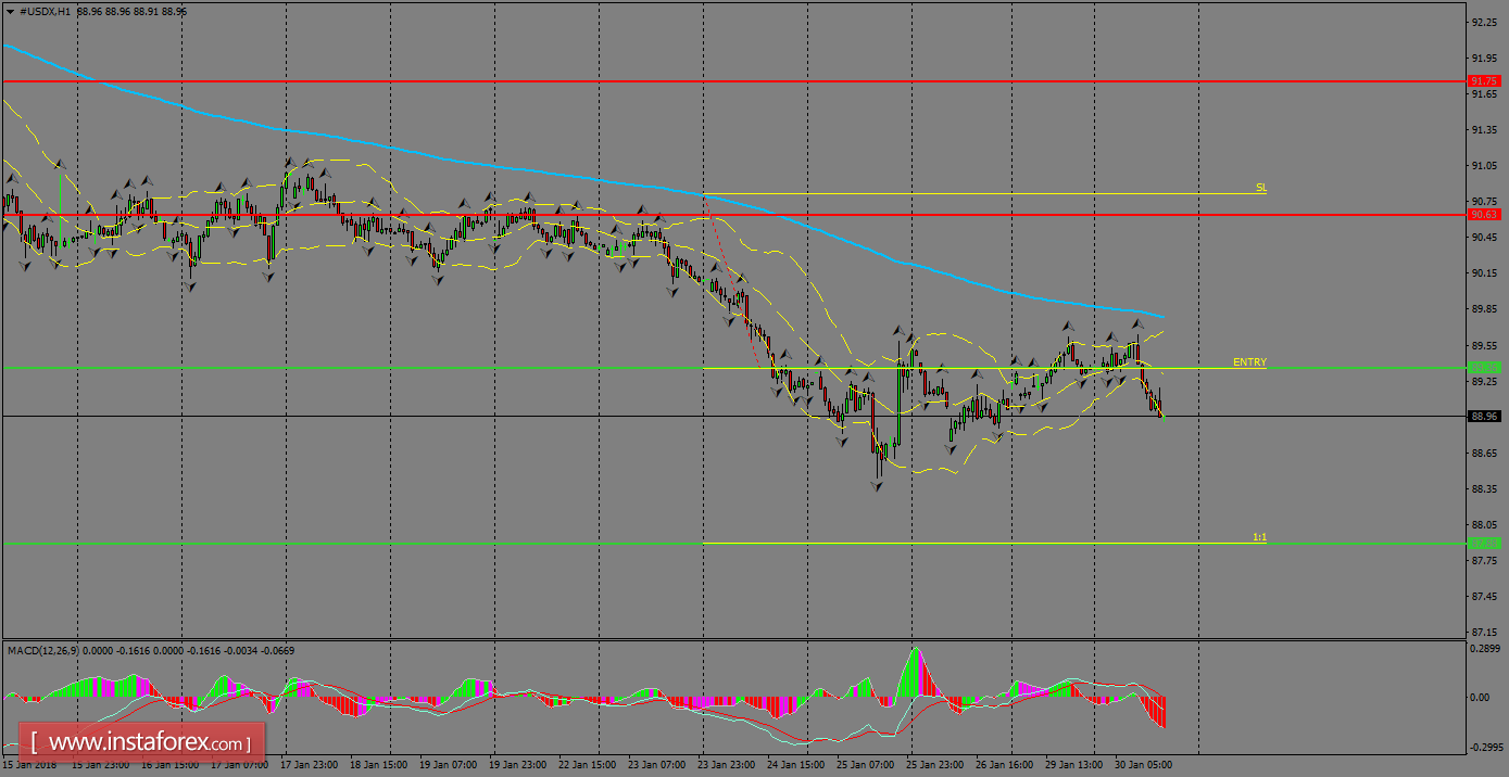 Daily analysis of USDX for January 31, 2018