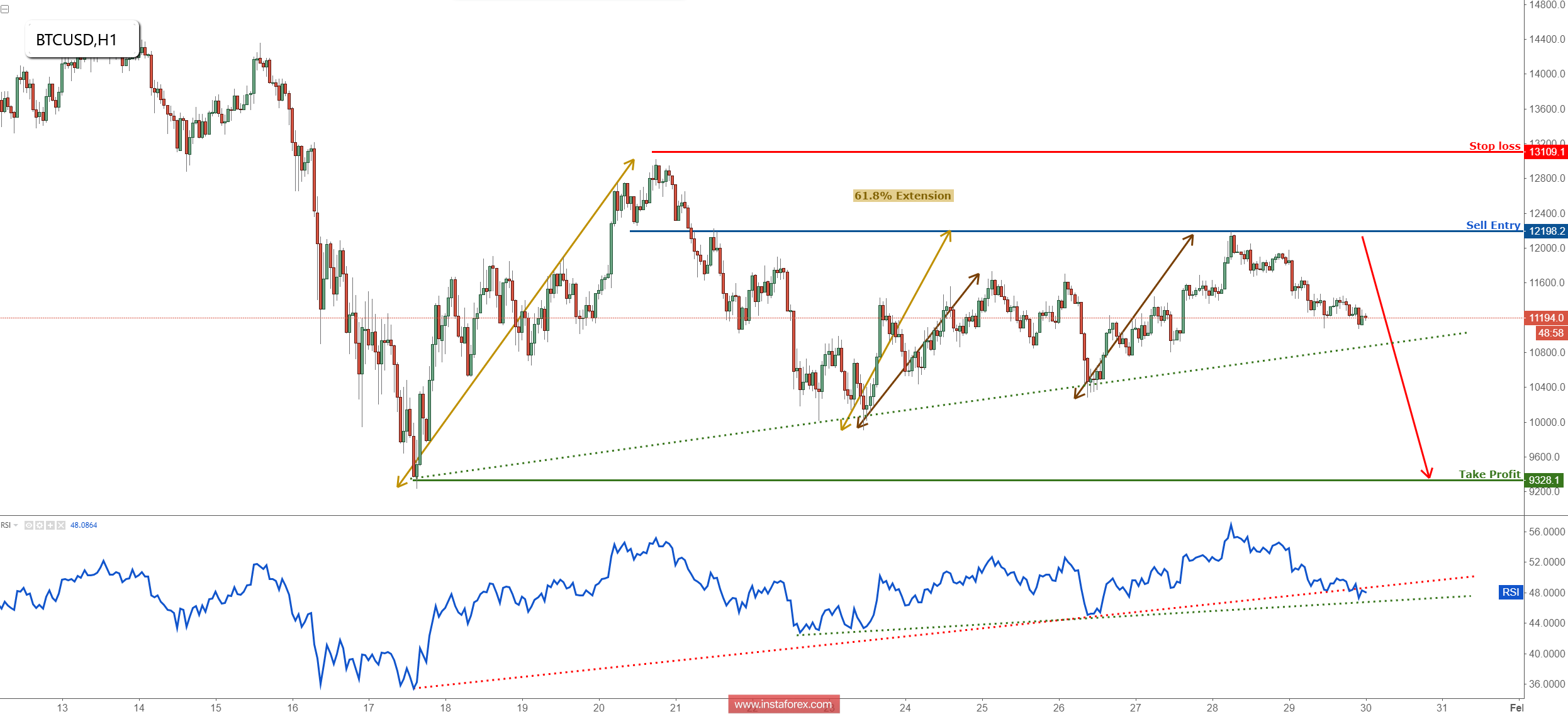 Bitcoin testing major resistance, prepare to sell