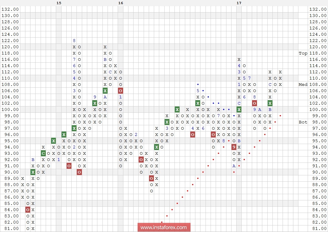 Акции компании The Walt Disney Company (DIS). Технический анализ на 30.01.2018