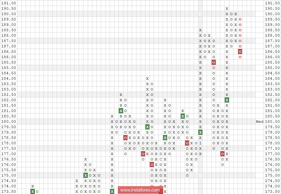 Акции компании Facebook Inc. (FB). Технический анализ на 30.01.2018