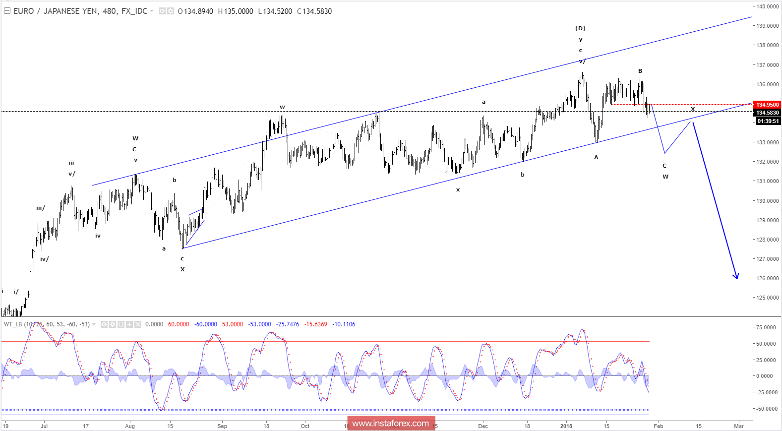 Strategi gelombang elliott forex