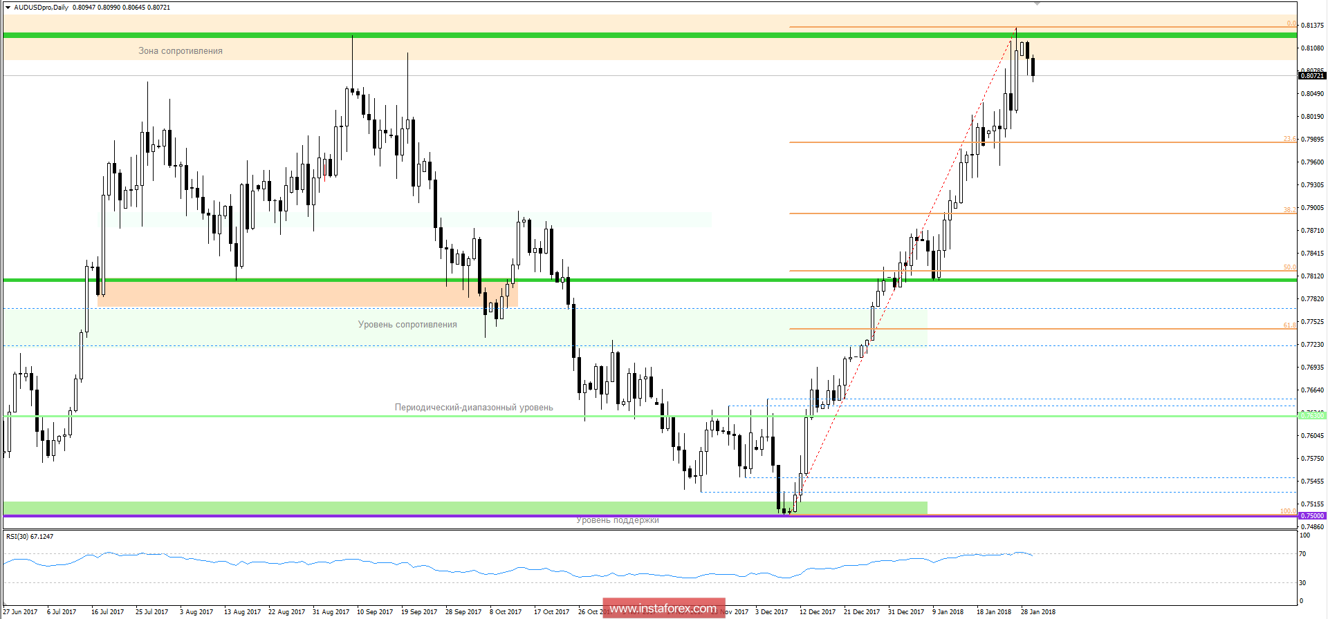 Technical analysis and trading recommendations for the AUD/USD currency pair as of January 30, 2017