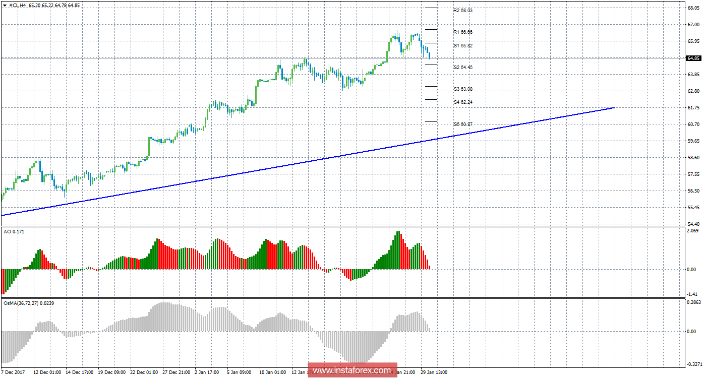 Технический анализ сырой нефти за 30 января 2018 года