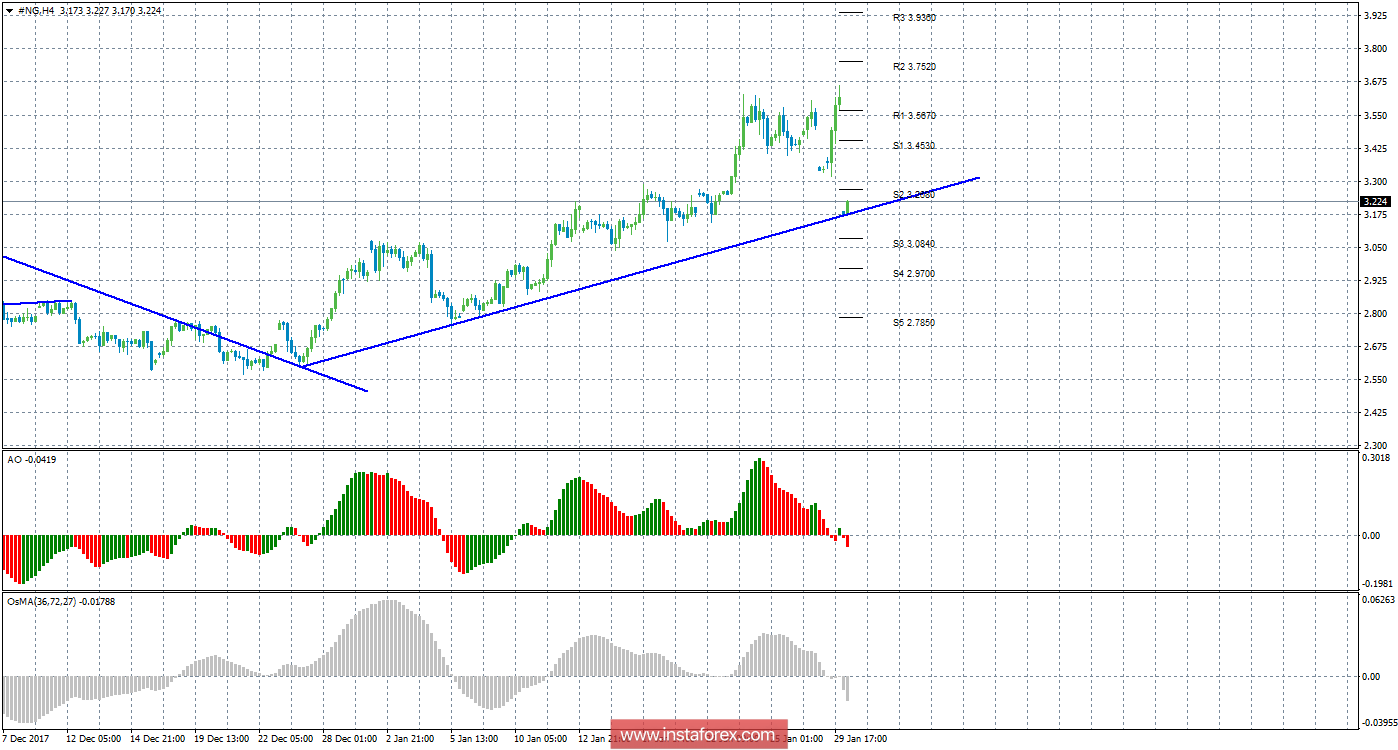 Технический анализ природного газа за 30 января 2018 года