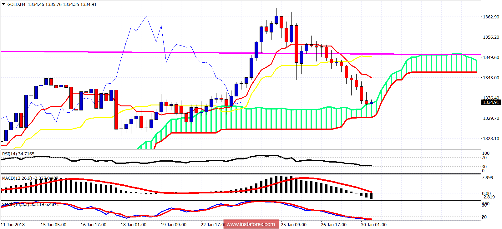 An&aacute;lise do indicador Ichimoku do Ouro para 30 de janeiro de 2018