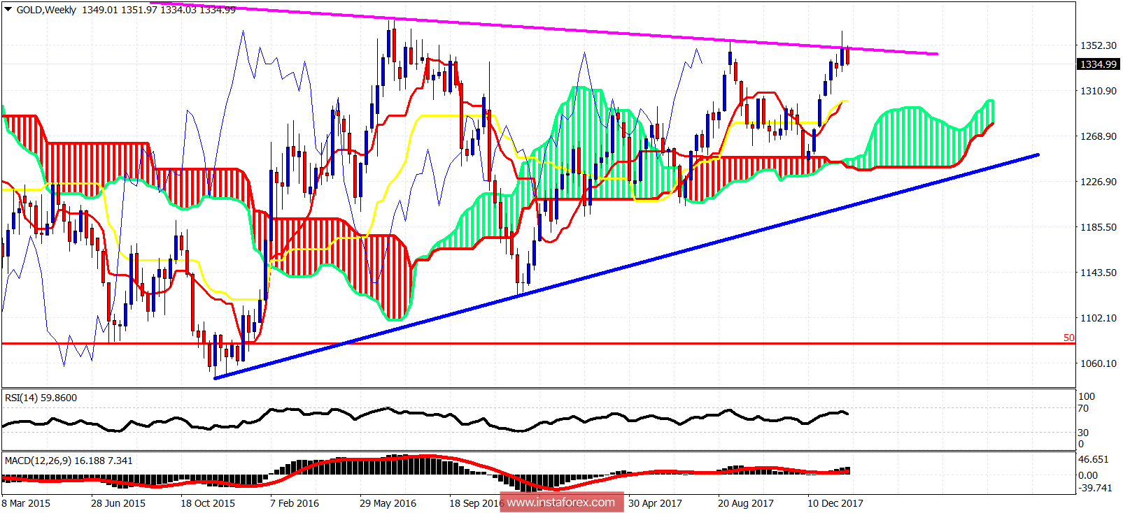An&aacute;lise do indicador Ichimoku do Ouro para 30 de janeiro de 2018