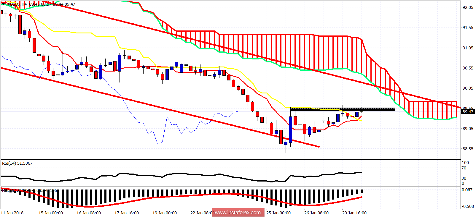 Ichimoku cloud indicator analysis of USDX for January 30, 2018