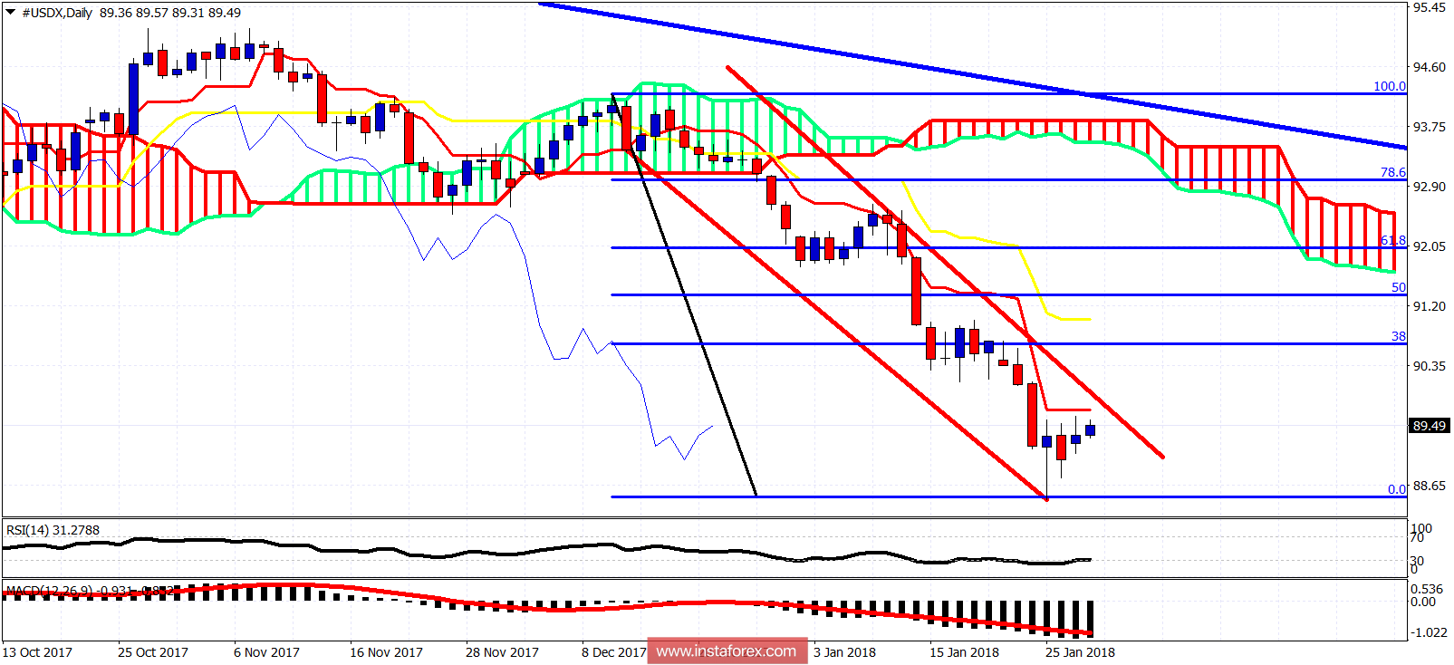 Ichimoku cloud indicator analysis of USDX for January 30, 2018
