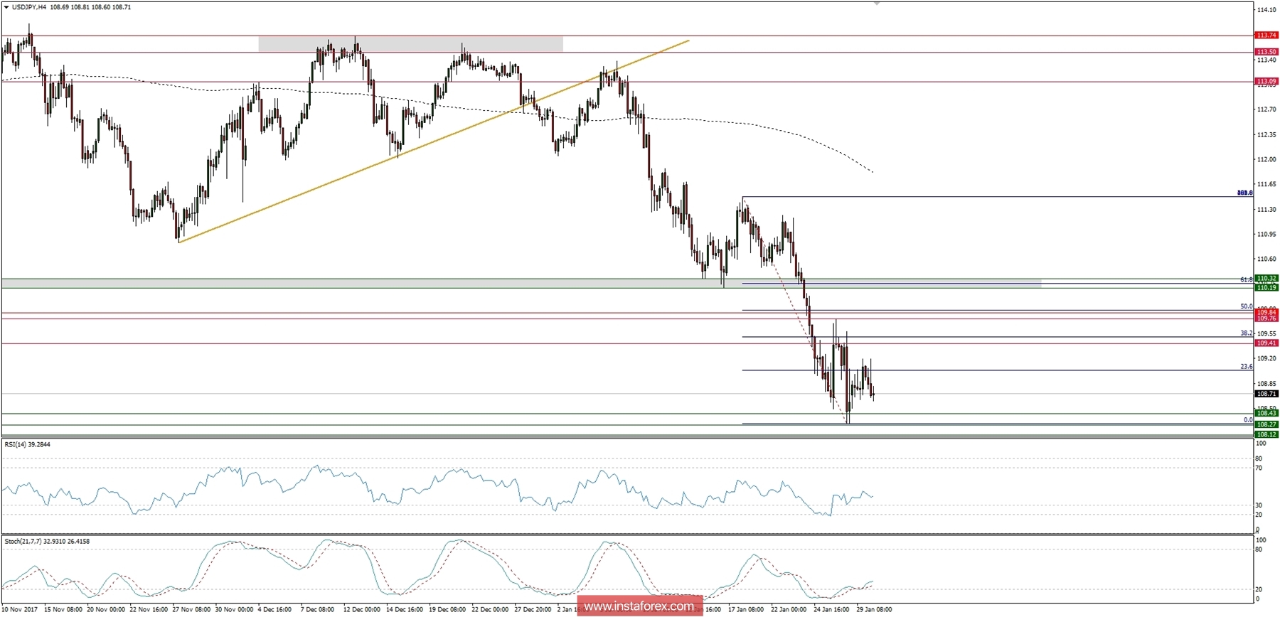 Trading plan for 30/01/2018