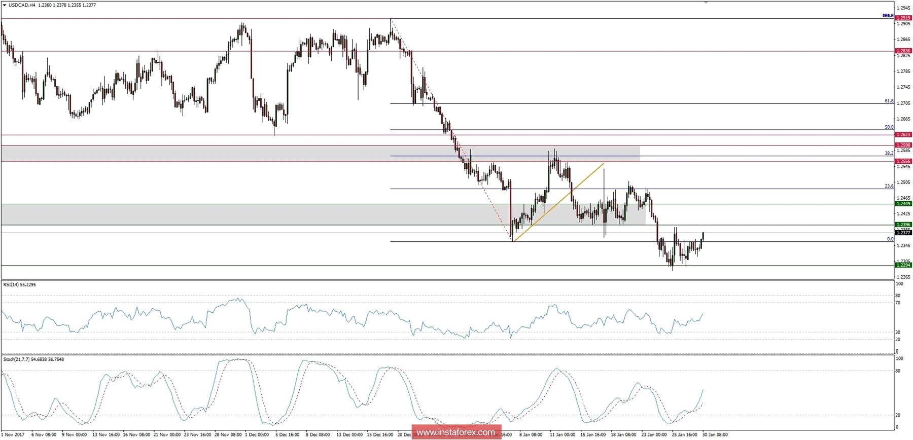 Trading plan for 30/01/2018