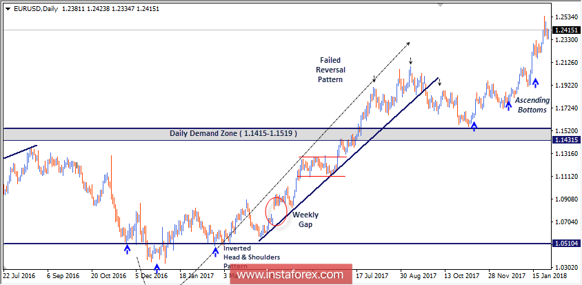 Intraday technical levels and trading recommendations for EUR/USD for January 30, 2018
