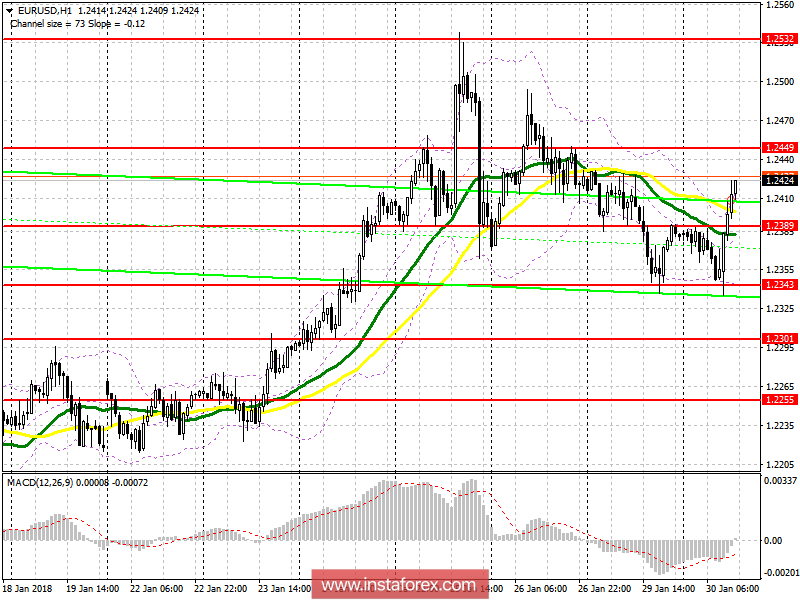 The trading plan for the US session on January 30 is EUR / USD and GBP / USD