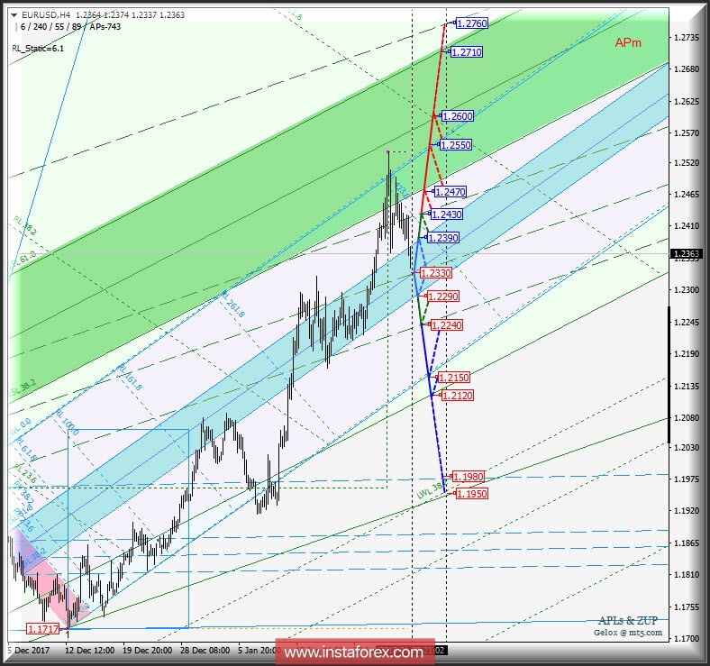 EUR/USD h4. Перспективы развития движения с 30 января 2018 г. Анализ APLs & ZUP