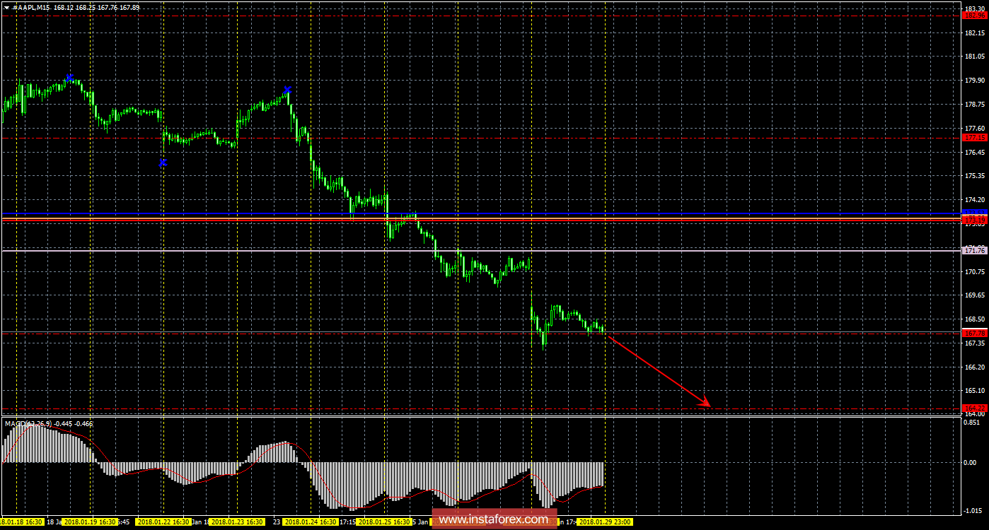 Технический и свечной анализ акций Apple на 30 января 2018 года