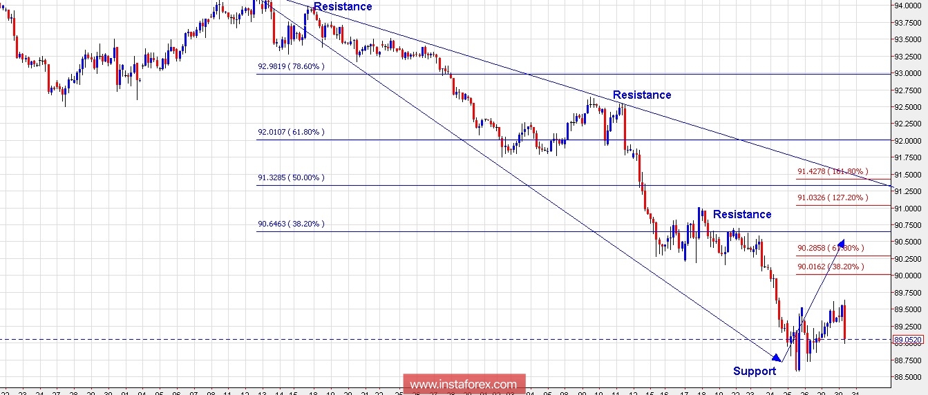Trading Plan for EUR/USD and US Dollar Index for January 30, 2018