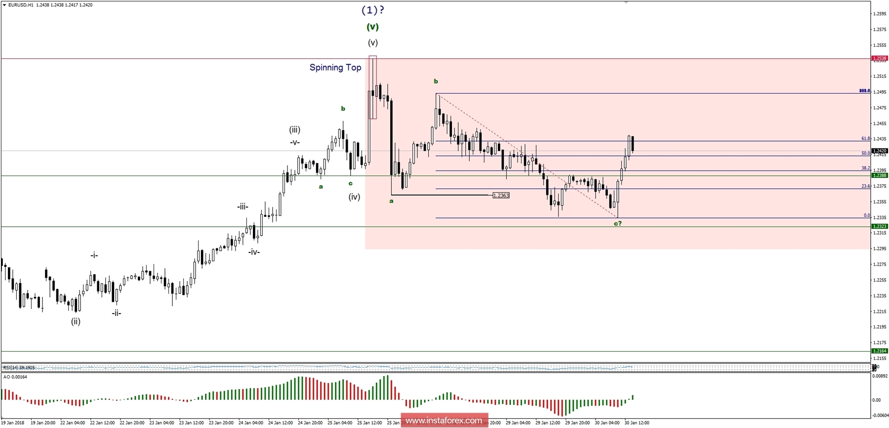 Global macro overview for 30/01/2018