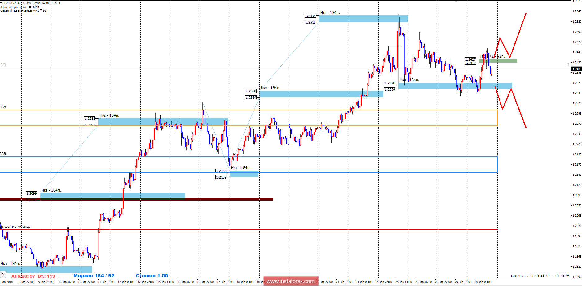 The trading forecast of the currency pair EUR / USD for January 31, 2018