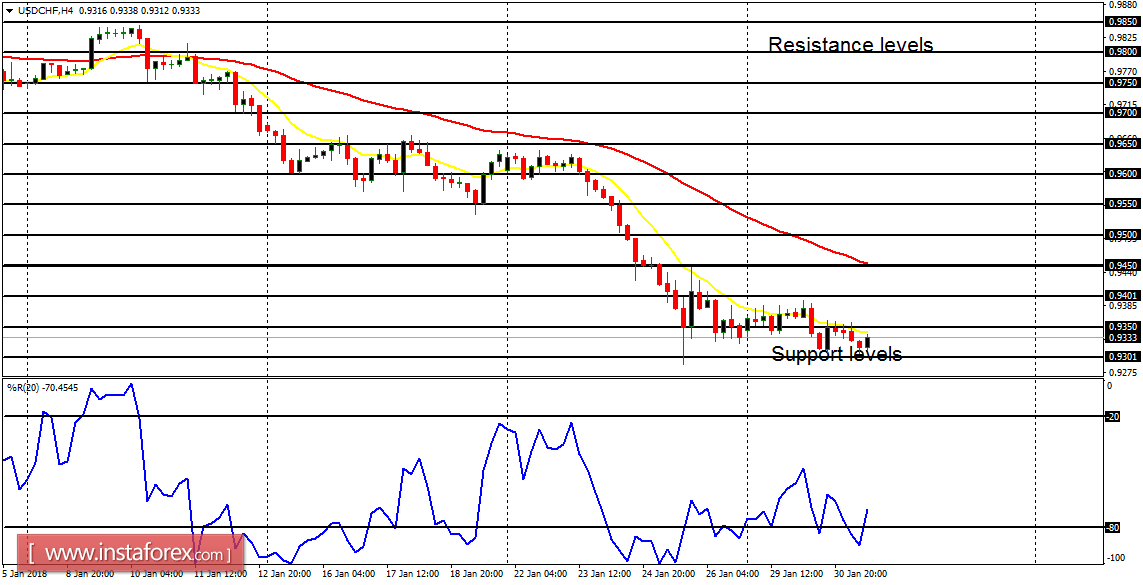 Daily analysis of major pairs for January 31, 2018